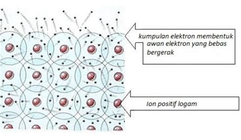 Ikatan Logam Serta Proses Pembentukan dan Contohnya - Rumus Kimia