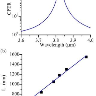 Circular polarization filter performance and wavelength engineering ...