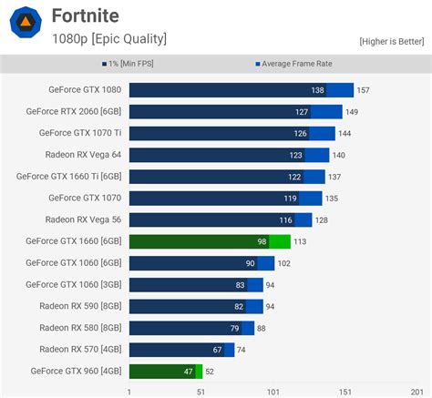 Old Mainstream GPU: GeForce GTX 960 vs. GTX 1660 & RTX 2060 | TechSpot