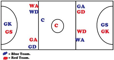 Netball positions - Netball