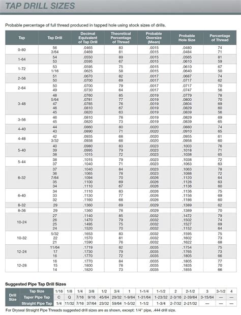 Hilaire Printable Drill Size Chart | Tristan Website