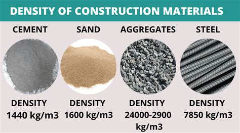 Density Of Cement, Sand, And Aggregate