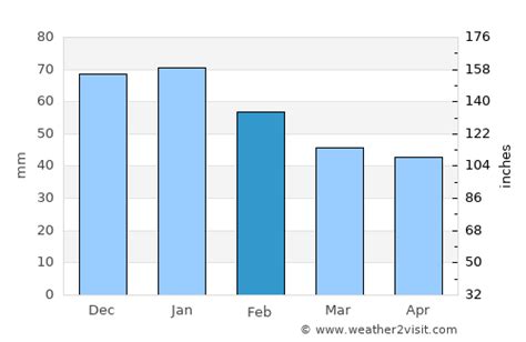 Kemer Weather in February 2025 | Turkey Averages | Weather-2-Visit