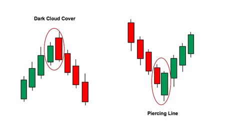 How to Use the Dark Cloud Cover Pattern in Candlestick Trading ...