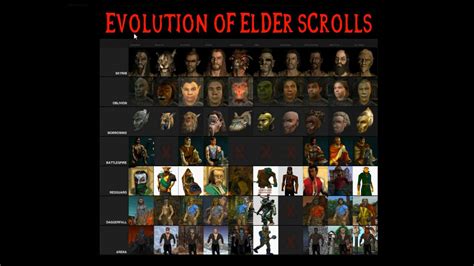 Evolution of the Elder Scrolls Races : skyrim