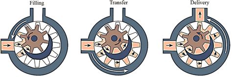 What is Internal Gear Pump? Working, Diagram & Advantages ...