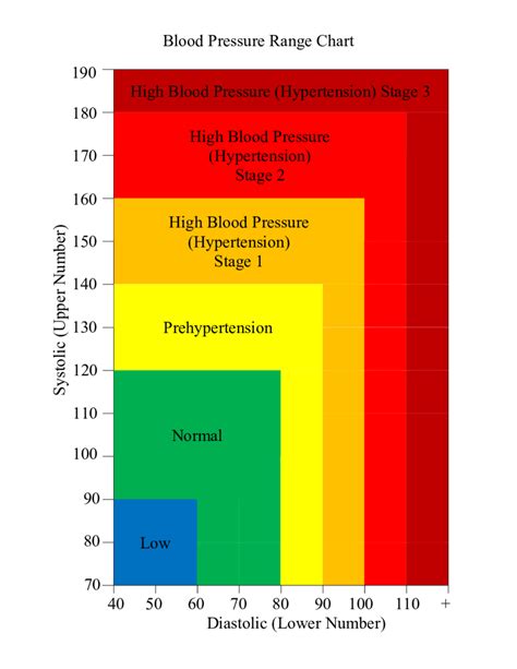 Blood Pressure Chart Free Printable