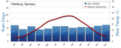 Hamburg Weather Averages