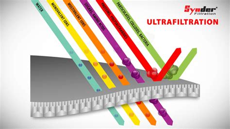 UF MEMBRANE: SYNDER - USA