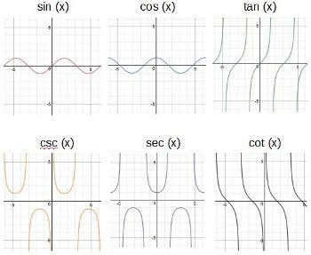 Trigonometric Functions And Graphs Lesson 6