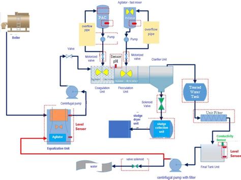 wastewater treatment plant design pdf free download - gaysexinvan