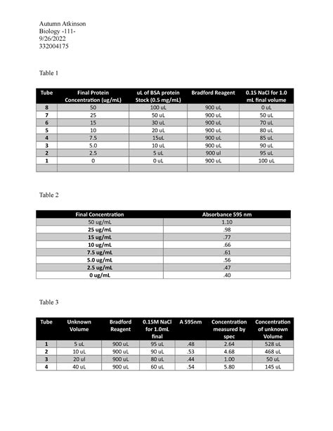 Measurement and Standard Curve Lab - Biology -111- 9/26/ 332004175 ...