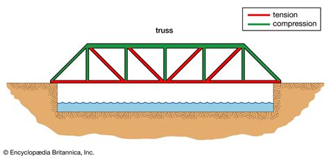 Bridge - Truss Design, Construction, Types | Britannica