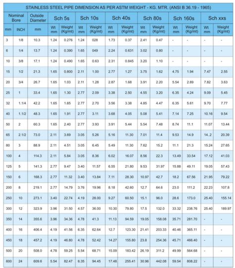 Ss 304 Pipe Schedule Chart