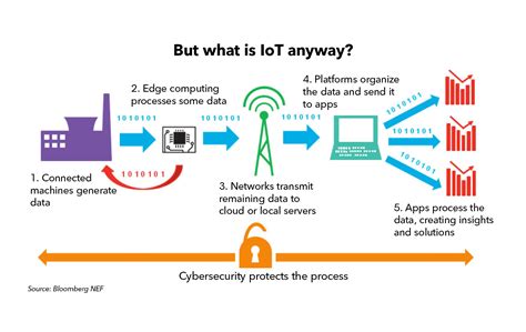 Technology Trends: IoT, Cloud Computing and Blockchain | BloombergNEF