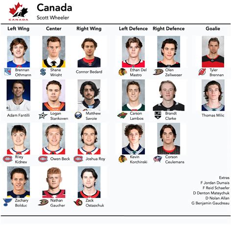 Usa World Juniors Roster 2023