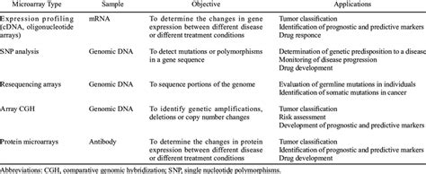 Types of microarray and examples of current applications | Download Table