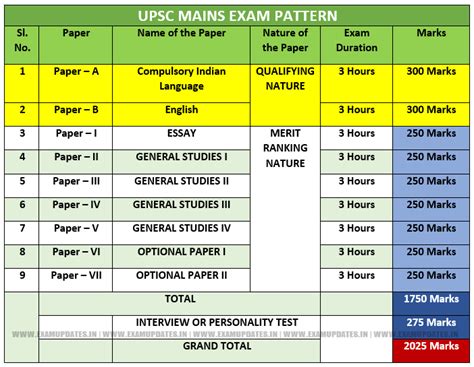 UPSC Civil Services Mains Optional Papers List 2020