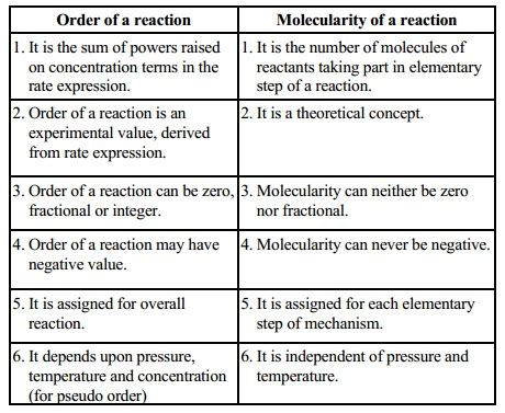 Molecularity of the reaction