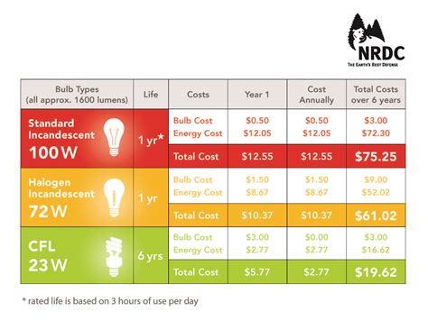 FYI Light Bulb Efficiency Cost Chart Types Of Lighting, Halogen Bulbs ...