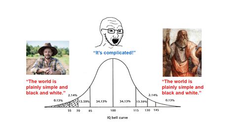 Iq Bell Curve Meme Template