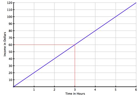 Applications of Linear Graphs ( Read ) | Algebra | CK-12 Foundation