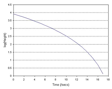 experimental physics - What does a curved natural log graph suggest ...