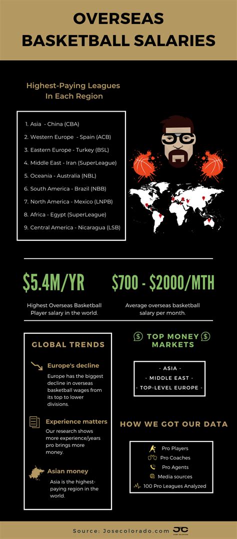 Overseas Basketball Salaries [Average Salary, Highest-Paid, Country by ...