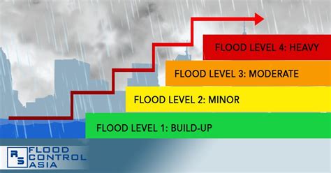 The levels of flooding and how to prepare for them - RS Flood Control