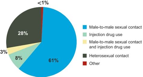 Hiv Transmission Rates