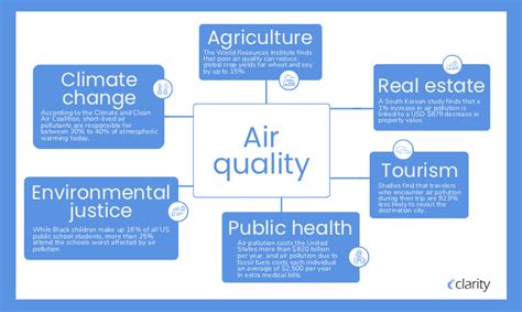 Secondary Benefits from Reducing Air Pollution | Clarity