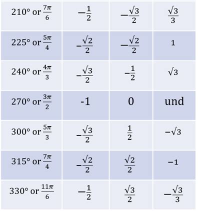 Find the exact value of the trigonometric function. Use unit circle ...