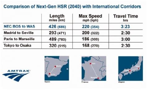 Amtrak Unveils Plans for High Speed Rail in Northeast US