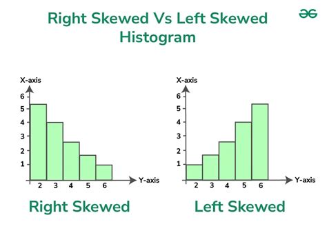 Right Skewed Histogram - Definition, Meaning, Examples - GeeksforGeeks