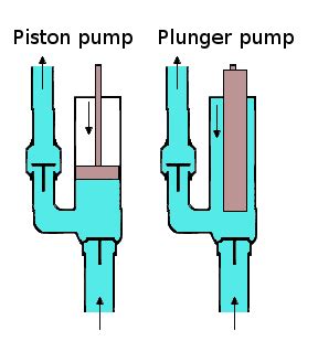 File:Piston VS Plunger Pump.png - Wikimedia Commons