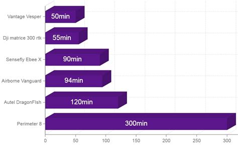 22 Drones With Longest Flight Time In 2021 (GRAPHIC COMPARISON)