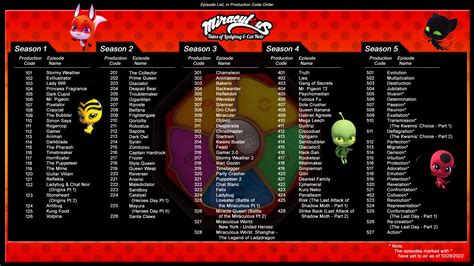 Handy Infographic: Miraculous Seasons 1-5 Episode List in Production ...