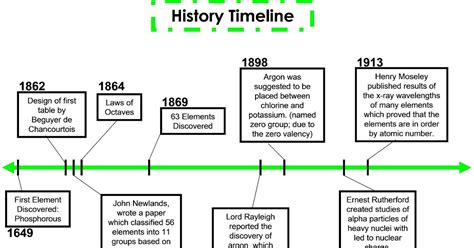 Periodic Table Blog: History Timeline