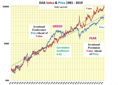 Dow Jones K Chart - 100 Years Dow Jones Industrial Average Chart ...