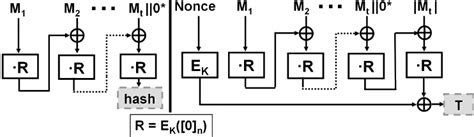 The GHASH universal hash-function (left), used internally by GMAC ...