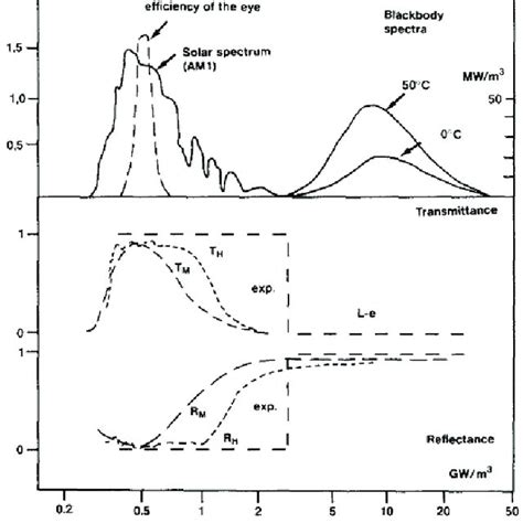 Solar irradiation spectrum, blackbody radiation spectra and ...