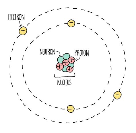 If number of positive charges in nucleus = number of negative charges ...