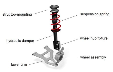 A schematic view of a McPherson front strut suspension system ...