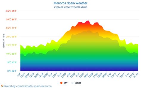 Menorca, Spain - Long term weather forecast for Menorca 2019