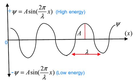 The wave function is based on the Schrödinger equation. | Download ...