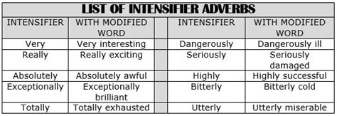 other intensifiers: razor sharp, sound asleep | Vocab, Grammar chart ...