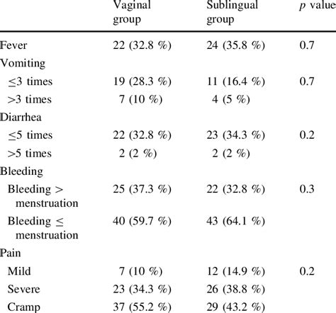 Side effects of misoprostol in each group members | Download Table