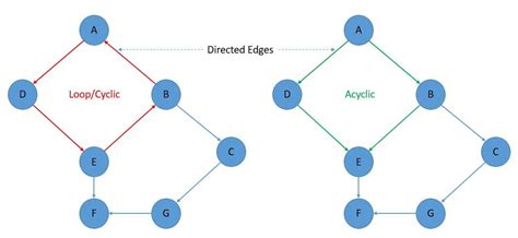 Practical Applications of Directed Acyclic Graphs | Baeldung on ...