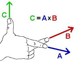 PHYS345 Introduction to the Right Hand Rule