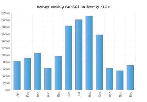 Beverly Hills Weather averages & monthly Temperatures | United States ...